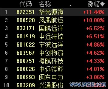 配资公司网站 航运概念股大涨 凤凰航运涨停 中远海控涨超6%