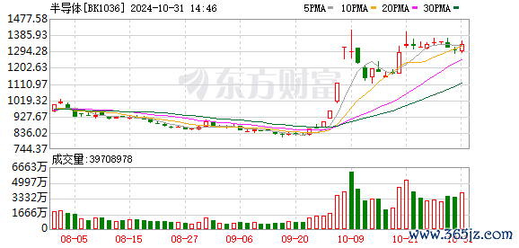 配资门户官网 半导体复苏又添明证：代工产能满载已有数月 客户降价谈判遭拒